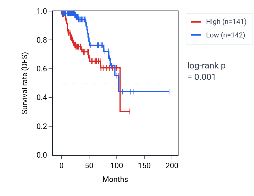 Kaplan&ndash;Meier survival curve for TYRO3 RNA expression in KIRP: high vs low expression groups.