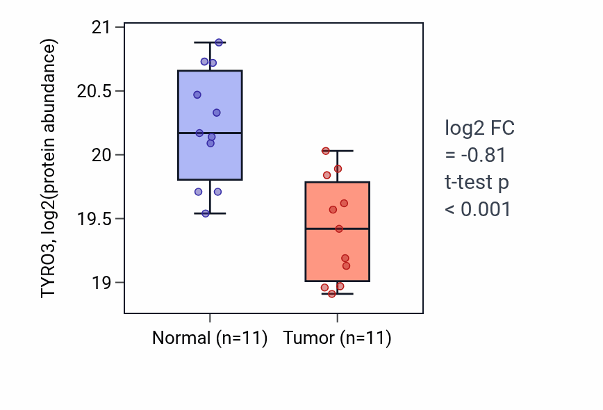 Tumor-vs-normal mass-spec protein box plot for TYRO3 in HNSC.