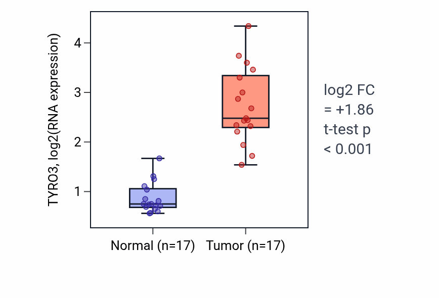 Tumor-vs-normal expression box plot for TYRO3 RNA in COAD.