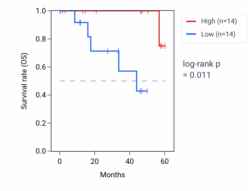 Kaplan&ndash;Meier survival curve for TYRO3 mass-spec protein-high vs -low samples in LSCC.