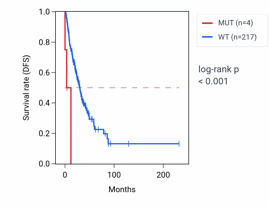 Kaplan&ndash;Meier survival curve for TYRO3 mutant vs wild-type samples in LUAD.