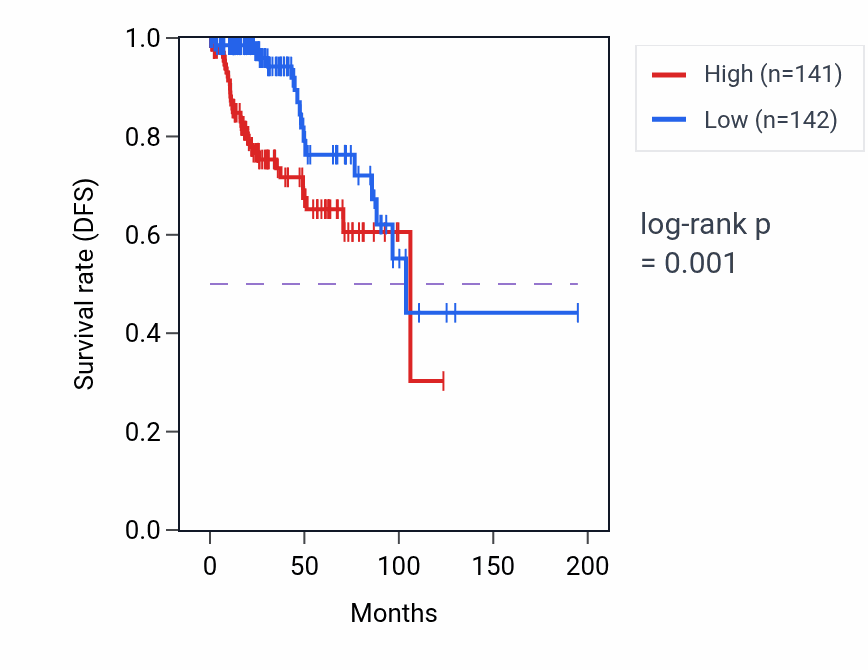 Kaplan&ndash;Meier survival curve for TYRO3 RNA-high vs -low samples in KIRP.