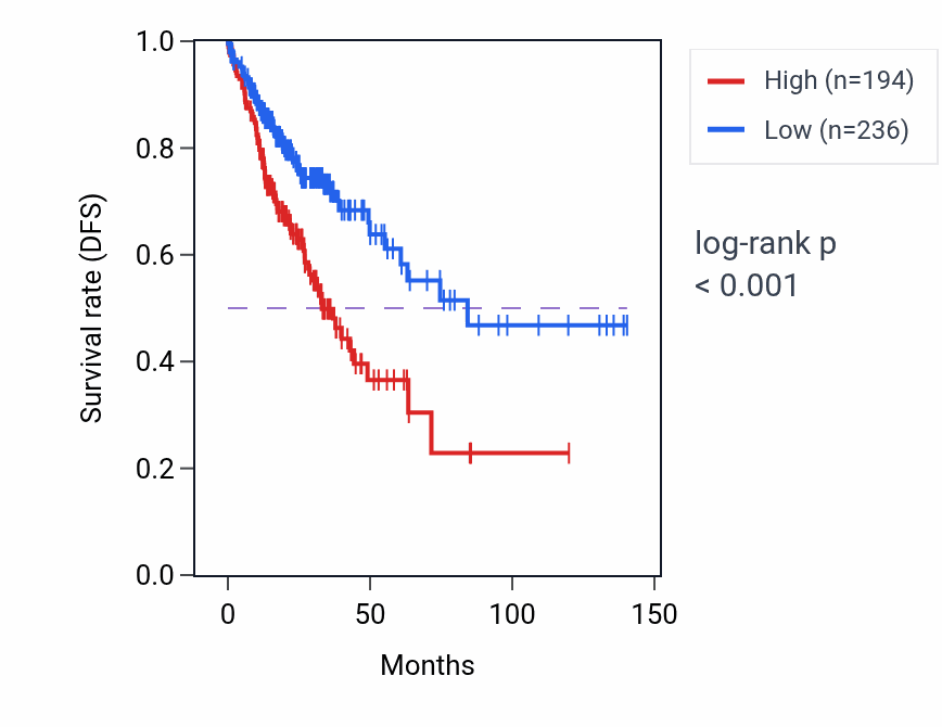 Kaplan&ndash;Meier survival curve for TYRO3P RNA expression in COAD: high vs low expression groups.