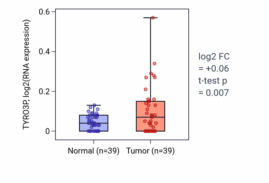 Tumor-vs-normal expression box plot for TYRO3P in COAD.