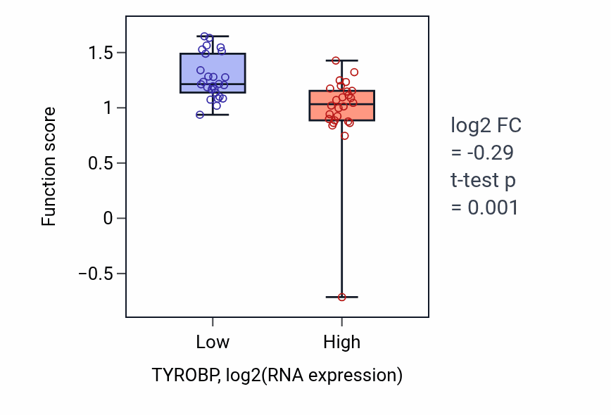 Box plot of Regulation of macrophage fusion in TYROBP-low vs TYROBP-high samples in LUNG_SCLC.