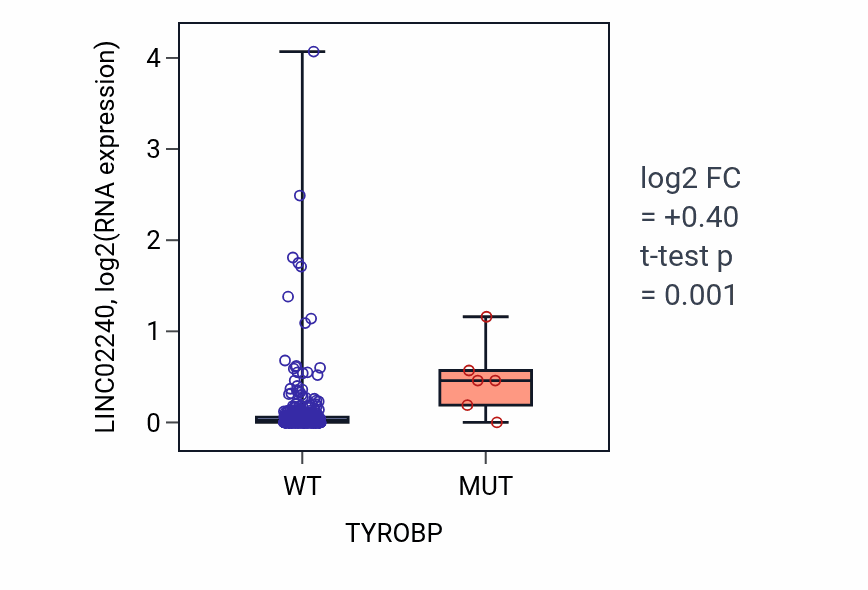 Box plot of LINC02240 in TYROBP-low vs TYROBP-high samples in SKCM.
