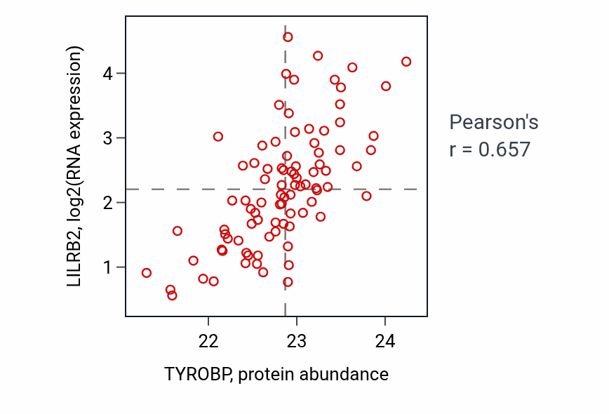 Per-sample scatter of TYROBP vs LILRB2 in GBM (Pearson r = 0.66).
