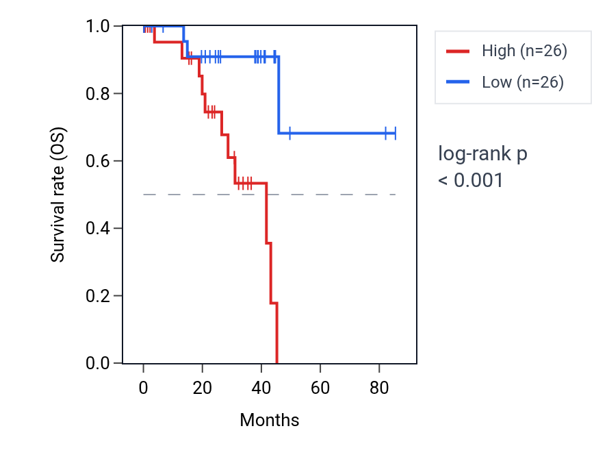 Kaplan&ndash;Meier survival curve for TYROBP RNA expression in UVM: high vs low expression groups.