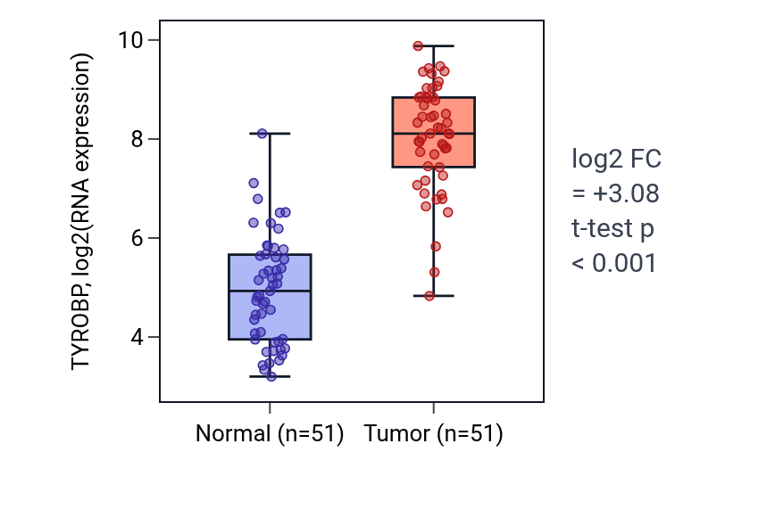 Tumor-vs-normal expression box plot for TYROBP in KIRC.