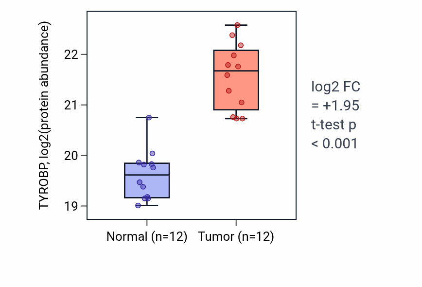 Tumor-vs-normal mass-spec protein box plot for TYROBP in CCRCC.