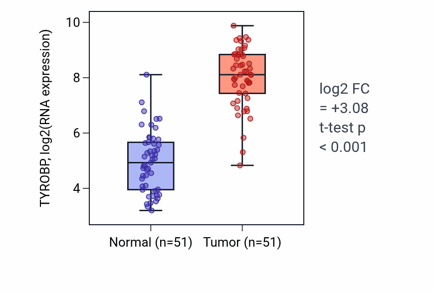 Tumor-vs-normal expression box plot for TYROBP RNA in KIRC.