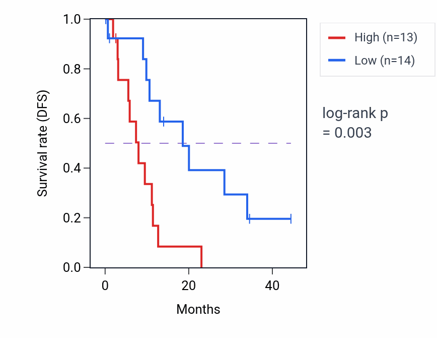 Kaplan&ndash;Meier survival curve for TYROBP mass-spec protein-high vs -low samples in PDAC.