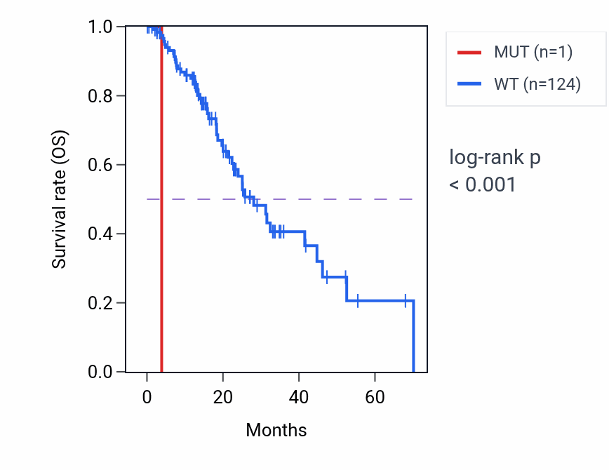 Kaplan&ndash;Meier survival curve for TYROBP mutant vs wild-type samples in ESCA.