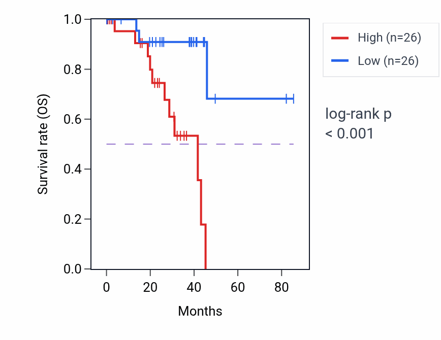 Kaplan&ndash;Meier survival curve for TYROBP RNA-high vs -low samples in UVM.