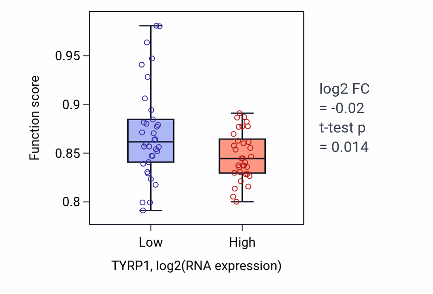 Box plot of Kidney development in TYRP1-low vs TYRP1-high samples in SKIN.