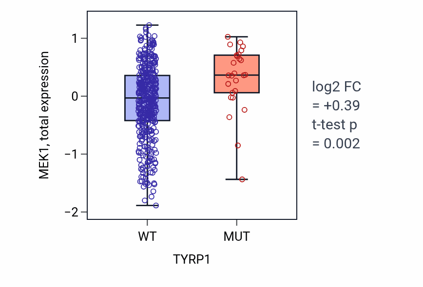 Box plot of MEK1 in TYRP1-low vs TYRP1-high samples in UCEC.