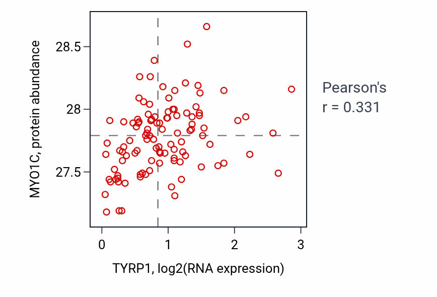 Per-sample scatter of TYRP1 vs MYO1C in LSCC (Pearson r = 0.33).