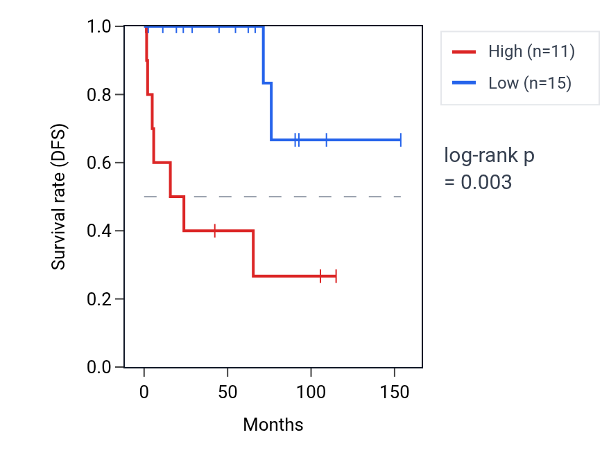 Kaplan&ndash;Meier survival curve for TYRP1 RNA expression in KICH: high vs low expression groups.
