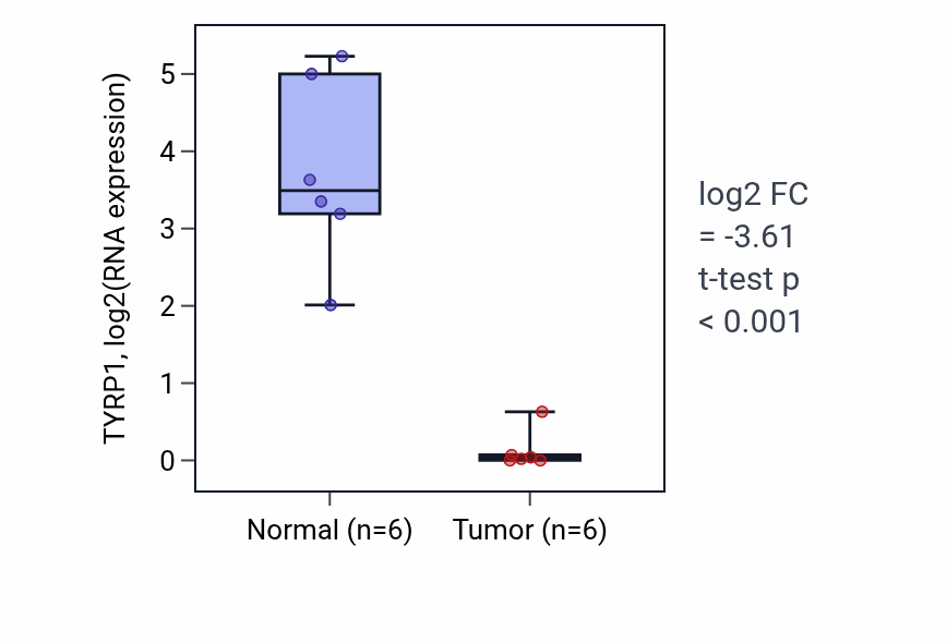 Tumor-vs-normal expression box plot for TYRP1 RNA in KIRC.