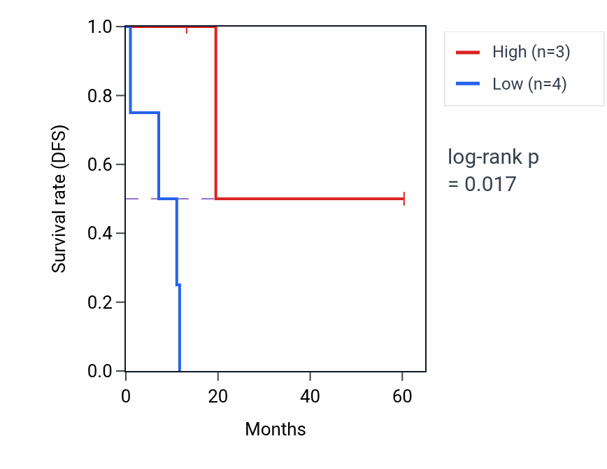 Kaplan&ndash;Meier survival curve for TYRP1 mass-spec protein-high vs -low samples in LUAD.