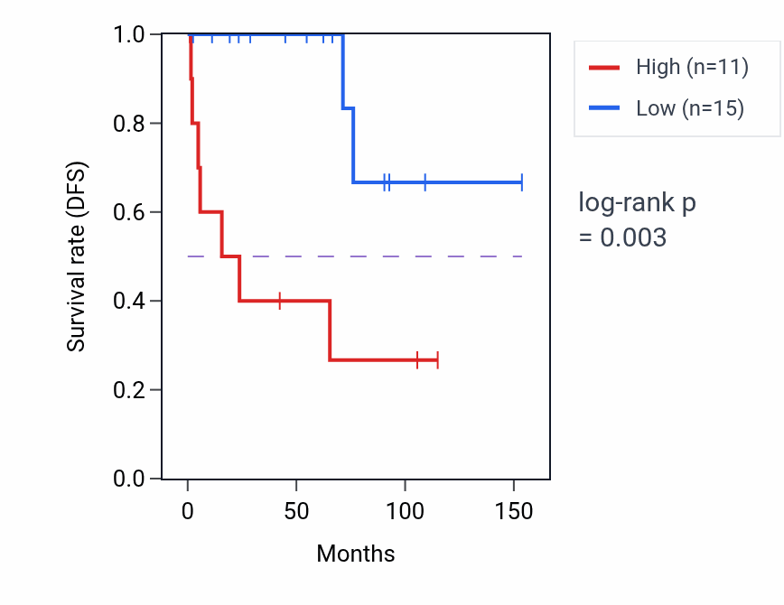 Kaplan&ndash;Meier survival curve for TYRP1 RNA-high vs -low samples in KICH.