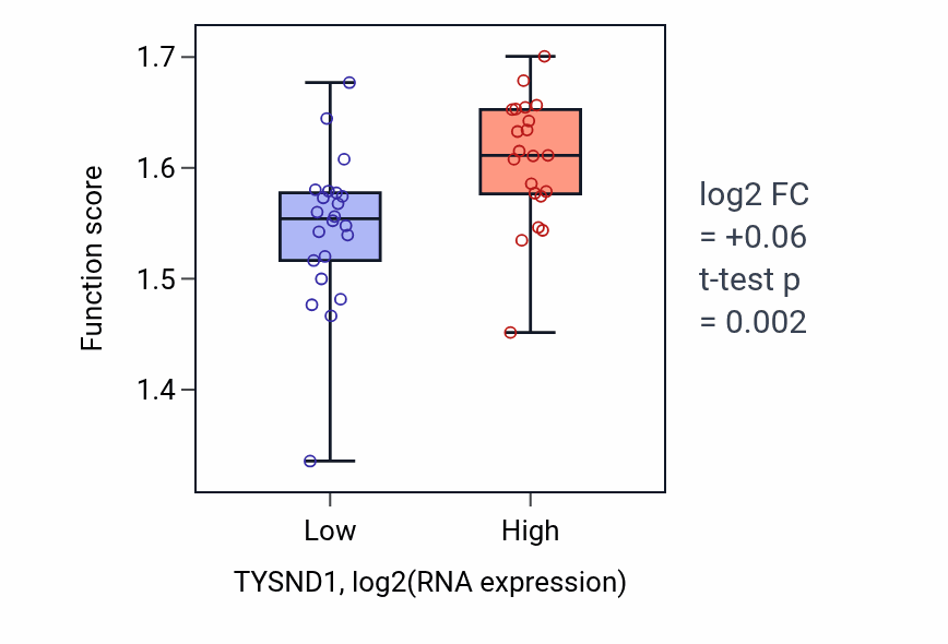 Box plot of Viral translational termination-reinitiation in TYSND1-low vs TYSND1-high samples in UPPER_AERODIGESTIVE_TRACT.