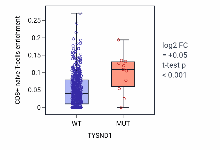 Box plot of CD8+ naive T-cells in TYSND1-low vs TYSND1-high samples in UCEC.