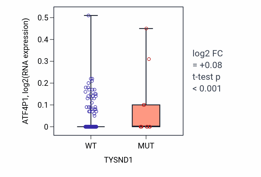 Box plot of ATF4P1 in TYSND1-low vs TYSND1-high samples in UCEC.