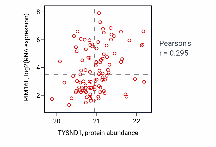 Per-sample scatter of TYSND1 vs TRIM16L in LSCC (Pearson r = 0.29).