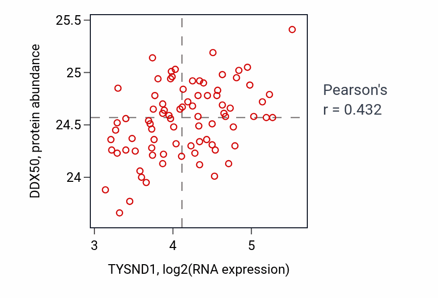 Per-sample scatter of TYSND1 vs DDX50 in OV (Pearson r = 0.43).
