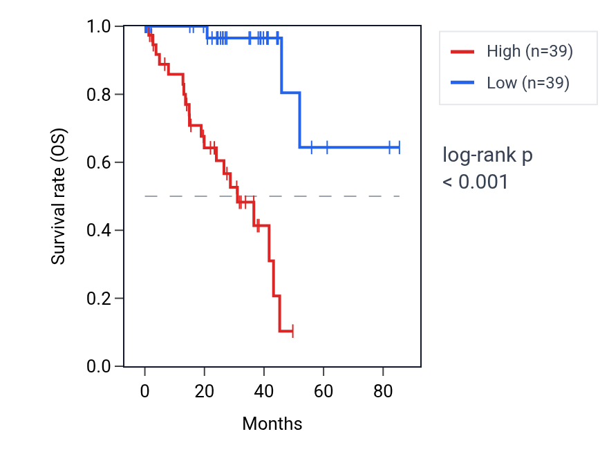 Kaplan&ndash;Meier survival curve for TYSND1 RNA expression in UVM: high vs low expression groups.