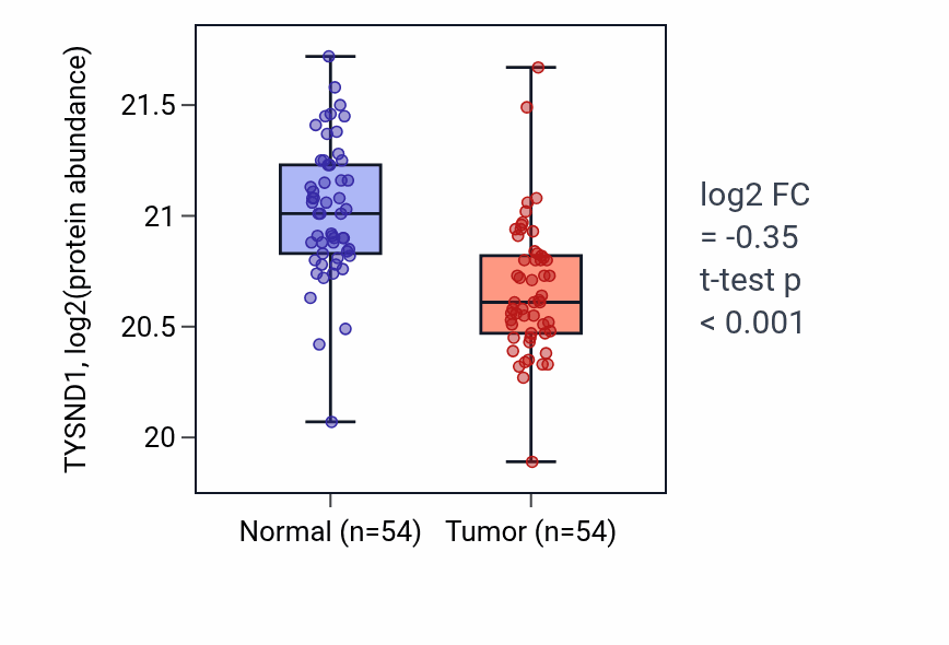 Tumor-vs-normal mass-spec protein box plot for TYSND1 in CCRCC.