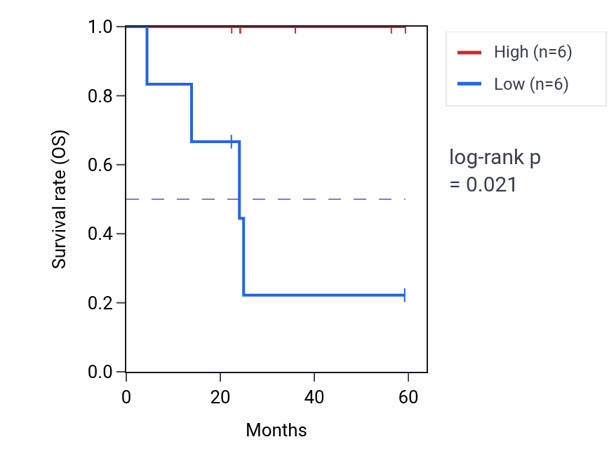 Kaplan&ndash;Meier survival curve for TYSND1 mass-spec protein-high vs -low samples in UCEC.