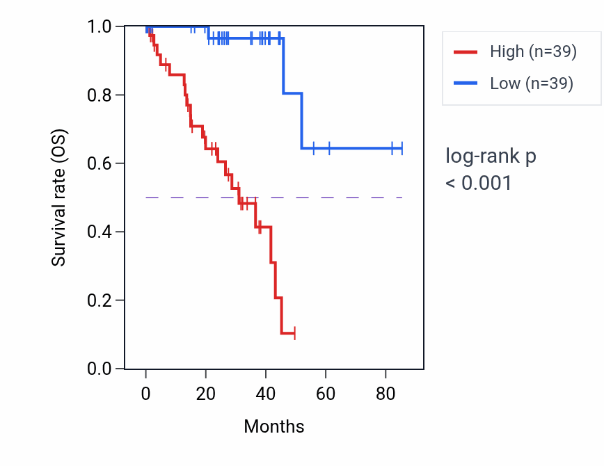 Kaplan&ndash;Meier survival curve for TYSND1 RNA-high vs -low samples in UVM.