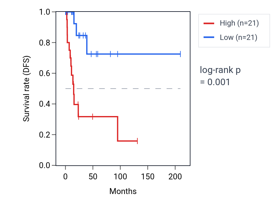 Kaplan&ndash;Meier survival curve for TYW1 RNA expression in CESC: high vs low expression groups.