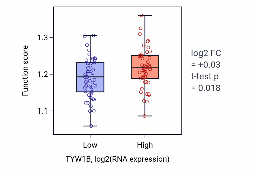 Box plot of Mitotic DNA integrity checkpoint signaling in TYW1B-low vs TYW1B-high samples in BLOOD_Leukemia.