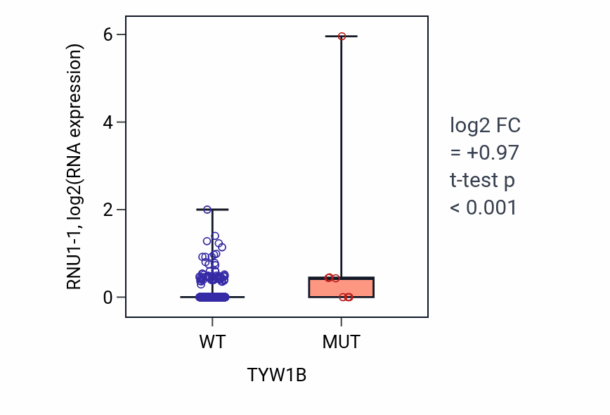 Box plot of RNU1-1 in TYW1B-low vs TYW1B-high samples in PRAD.
