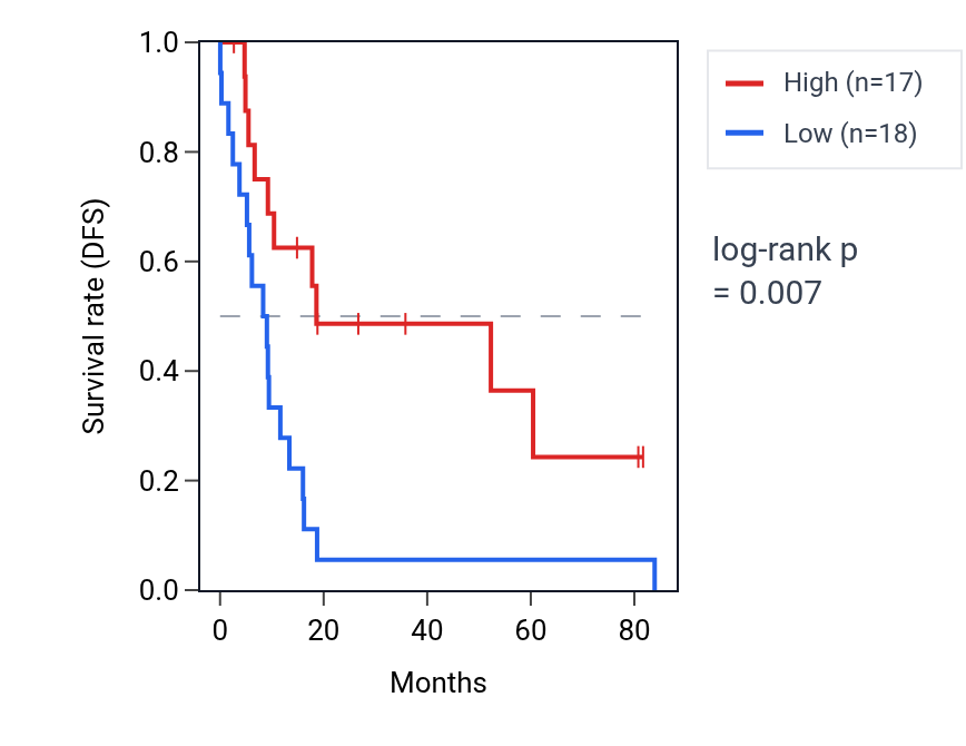 Kaplan&ndash;Meier survival curve for TYW1B RNA expression in UCS: high vs low expression groups.