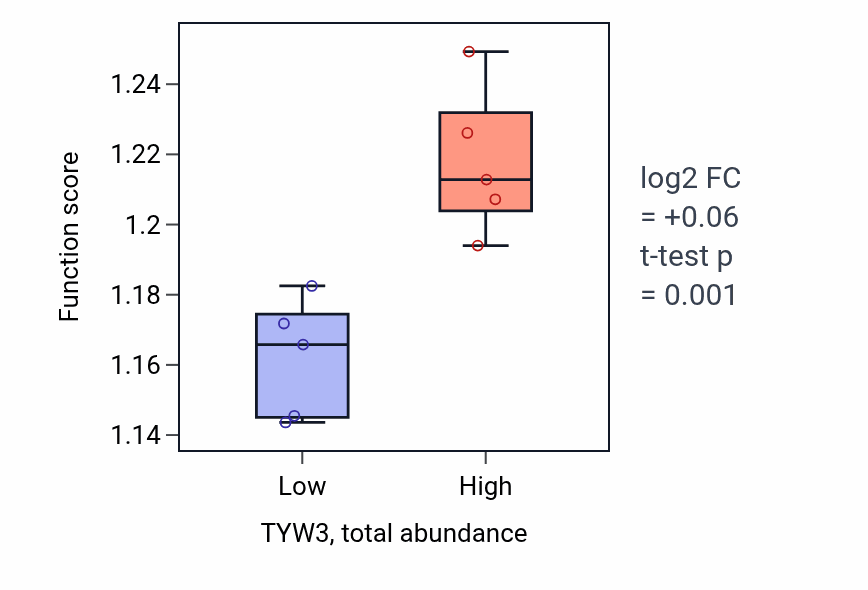 Box plot of Cellular response to toxic substance in TYW3-low vs TYW3-high samples in SKIN.