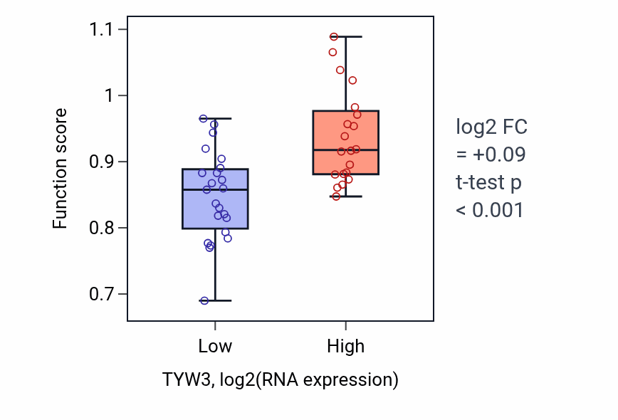 Box plot of Positive regulation of centriole replication in TYW3-low vs TYW3-high samples in UPPER_AERODIGESTIVE_TRACT.