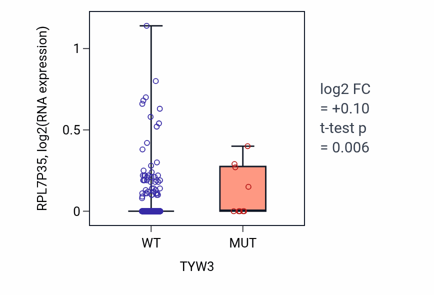 Box plot of RPL7P35 in TYW3-low vs TYW3-high samples in UCEC.