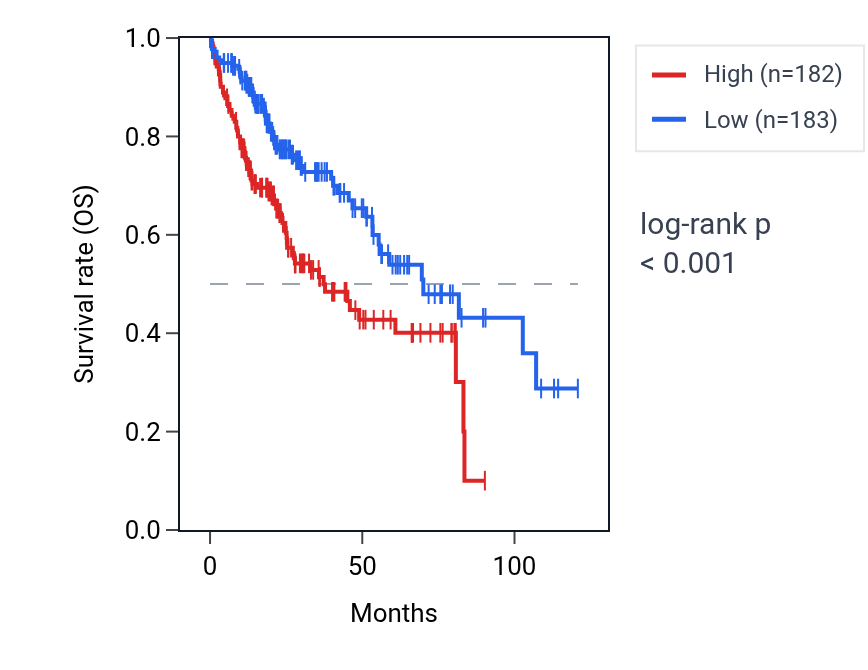 Kaplan&ndash;Meier survival curve for TYW3 RNA expression in LIHC: high vs low expression groups.
