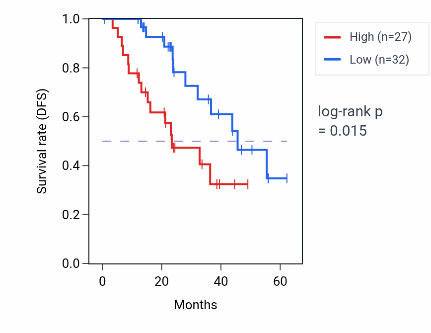 Kaplan&ndash;Meier survival curve for TYW3 mass-spec protein-high vs -low samples in HNSC.