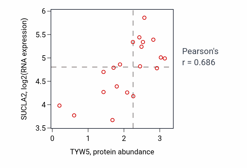 Per-sample scatter of TYW5 vs SUCLA2 in UPPER_AERODIGESTIVE_TRACT (Pearson r = 0.69).