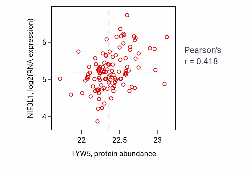 Per-sample scatter of TYW5 vs NIF3L1 in LSCC (Pearson r = 0.42).