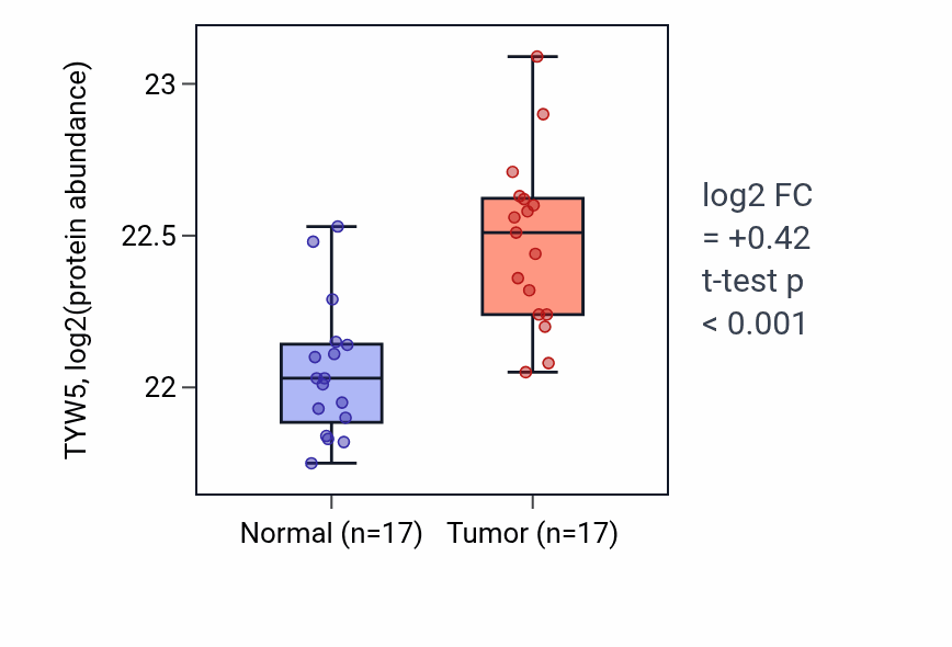 Tumor-vs-normal mass-spec protein box plot for TYW5 in LSCC.
