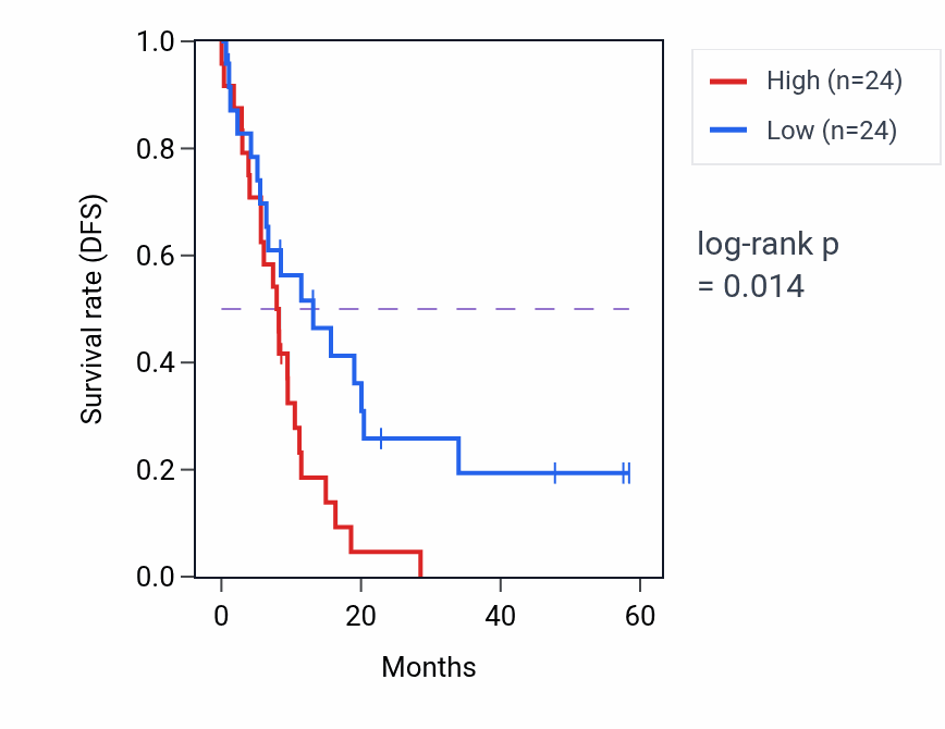 Kaplan&ndash;Meier survival curve for TYW5 mass-spec protein-high vs -low samples in PDAC.