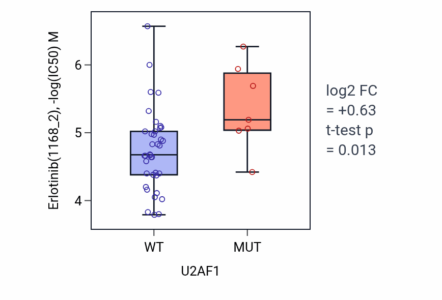 Box plot of Erlotinib in U2AF1-low vs U2AF1-high samples in LARGE_INTESTINE.