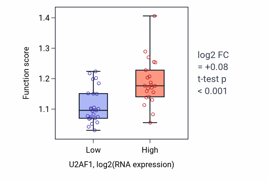 Box plot of Termination of RNA polymerase II transcription in U2AF1-low vs U2AF1-high samples in DLBC.