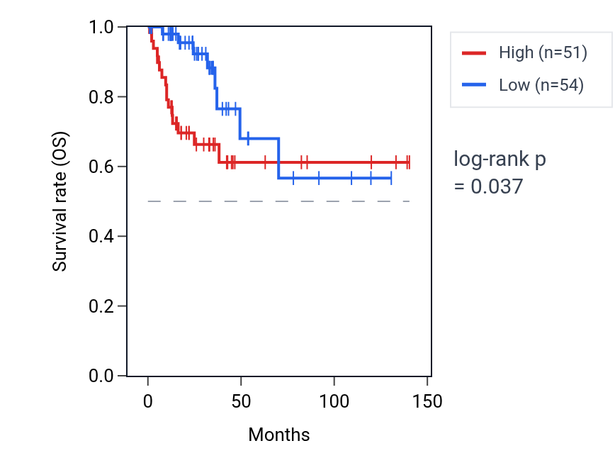 Kaplan&ndash;Meier survival curve for U2AF1L5 RNA expression in COAD: high vs low expression groups.